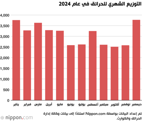 التوزيع الشهري للحرائق في عام 2024