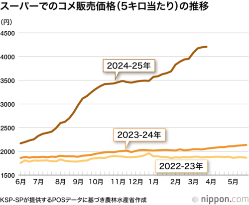 スーパーでのコメ販売価格(5キロ当たり)の推移