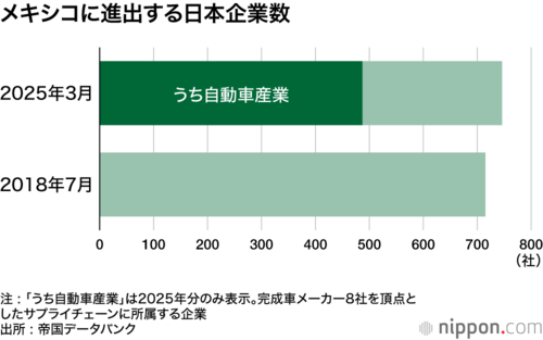 メキシコに進出する日本企業数