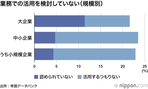 業務での活用を検討していない（規模別）