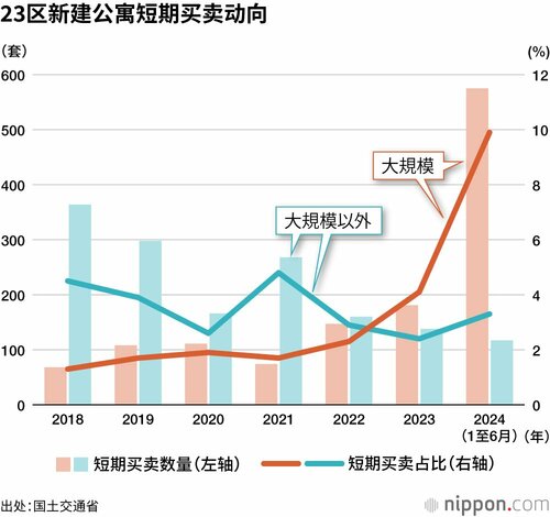23区新建公寓短期买卖动向