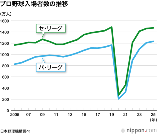 プロ野球入場者数の推移