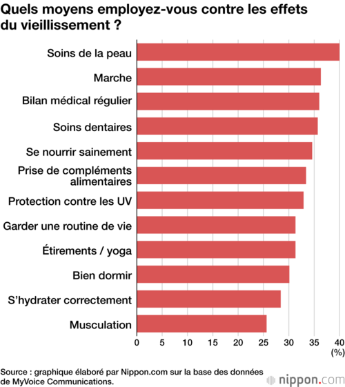 Quels moyens employez-vous contre les effets du vieillissement ?