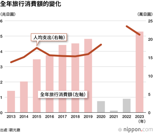 全年旅行消費額的變化