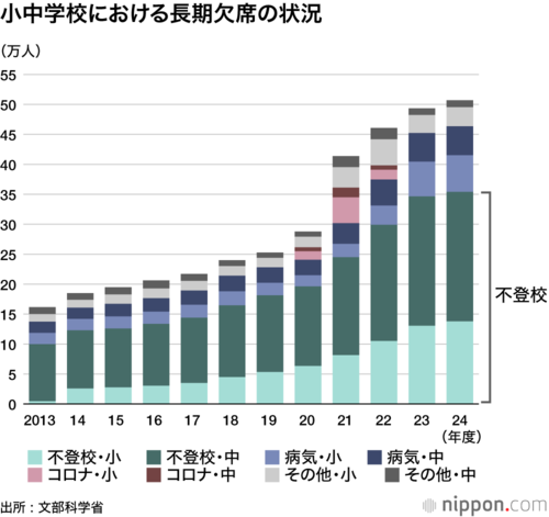 小中学校における長期欠席の状況