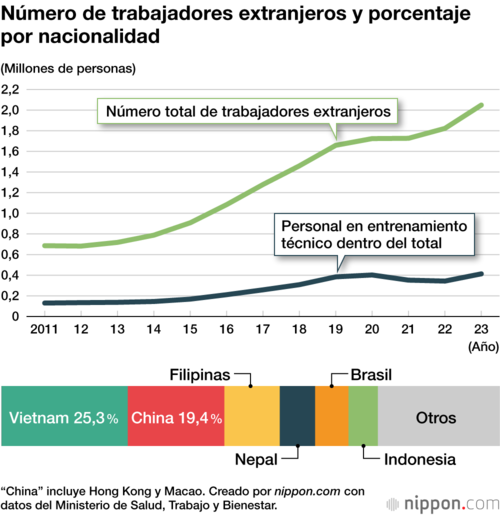 Número de trabajadores extranjeros y porcentaje por nacionalidad