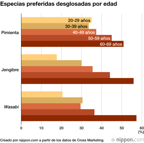 Especias preferidas desglosadas por edad