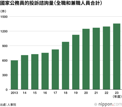 國家公務員的投訴諮詢量(全職和兼職人員合計)