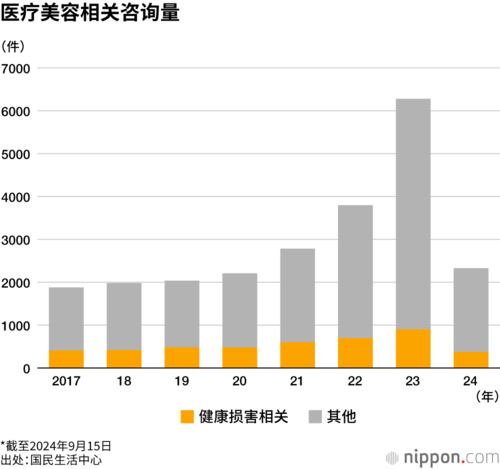 医疗美容相关咨询量