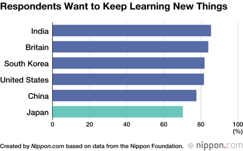 Respondents Want to Keep Learning New Things