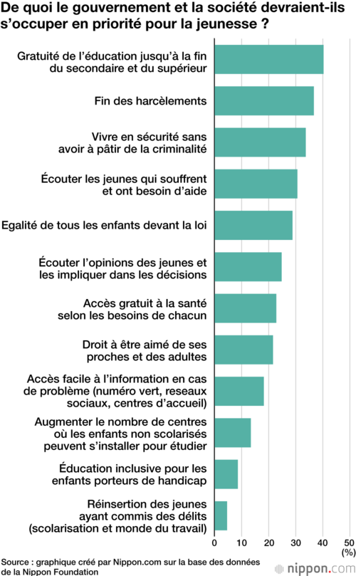 De quoi le gouvernement et la société devraient-ils s’occuper en priorité pour la jeunesse ?