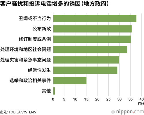 客户骚扰和投诉电话增多的诱因(地方政府)