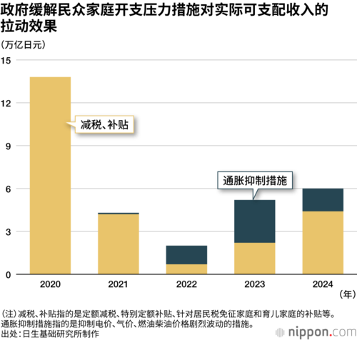 政府缓解民众家庭开支压力措施对实际可支配收入的拉动效果
