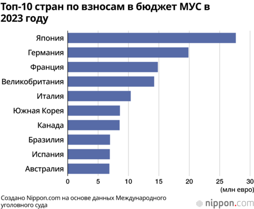Топ-10 стран по взносам в бюджет МУС в 2023 году