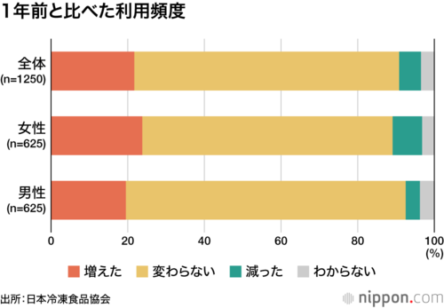 1年前と比べた利用頻度