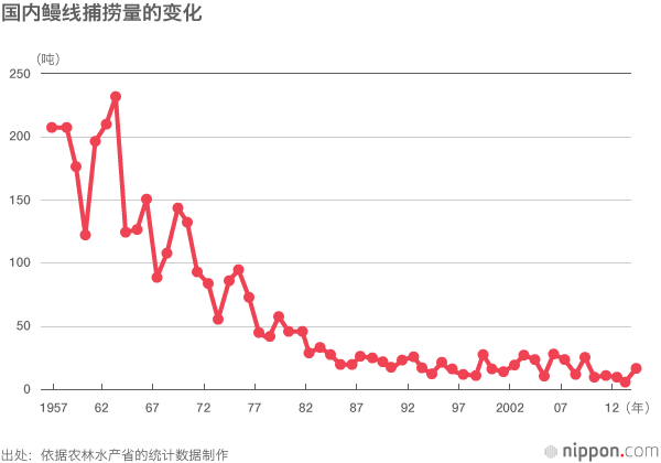 即便如此，还是想吃鳗鱼