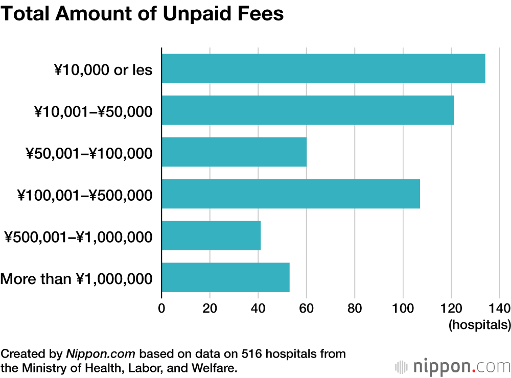 Total Amount of Unpaid Fees