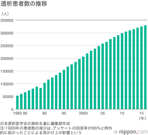 糖尿病、初の1000万人突破：国民健康・栄養調査