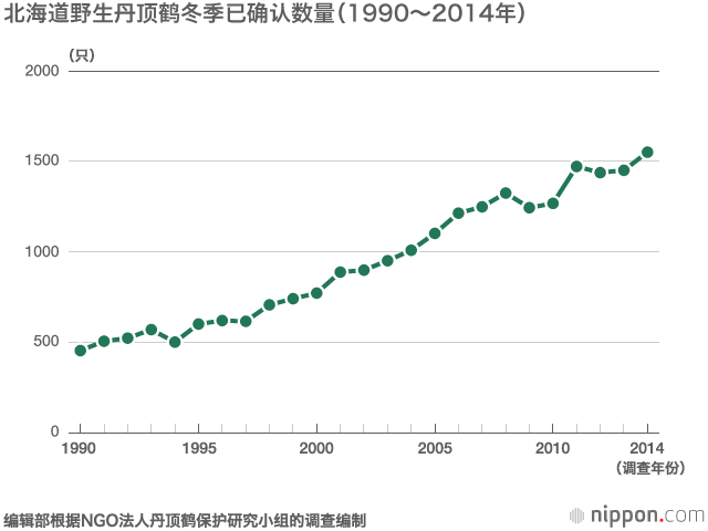 丹顶鹤再逾千只（上）
