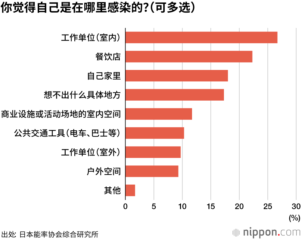 调查发现，多数人均因“发烧”症状觉察到感染新冠病毒
