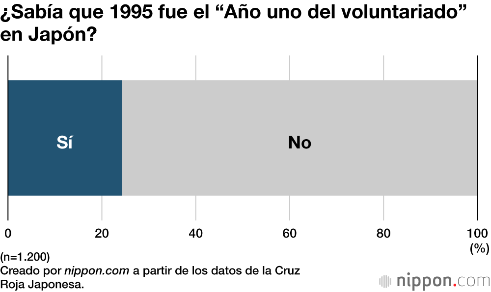 ¿Sabía que 1995 fue el “Año uno del voluntariado” en Japón?