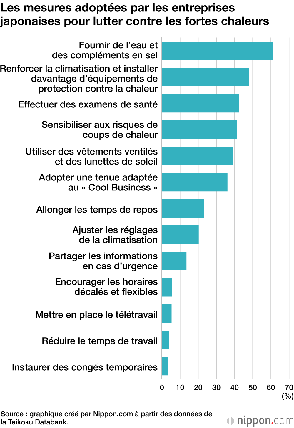 Les mesures adoptées par les entreprises japonaises pour lutter contre les fortes chaleurs