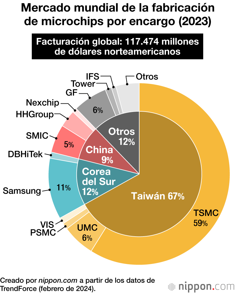 Mercado mundial de la fabricación de microchips por encargo (2023)