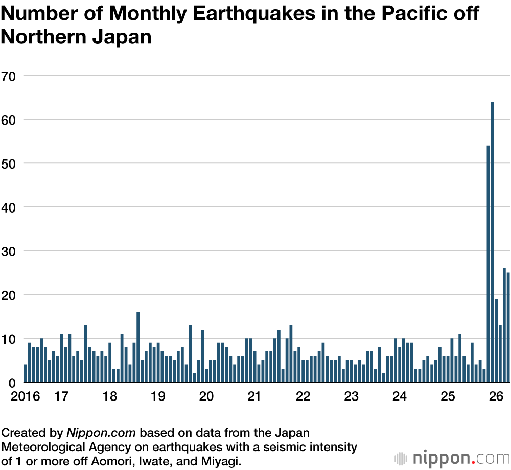 Number of Monthly Earthquakes in the Pacific off Northern Japan