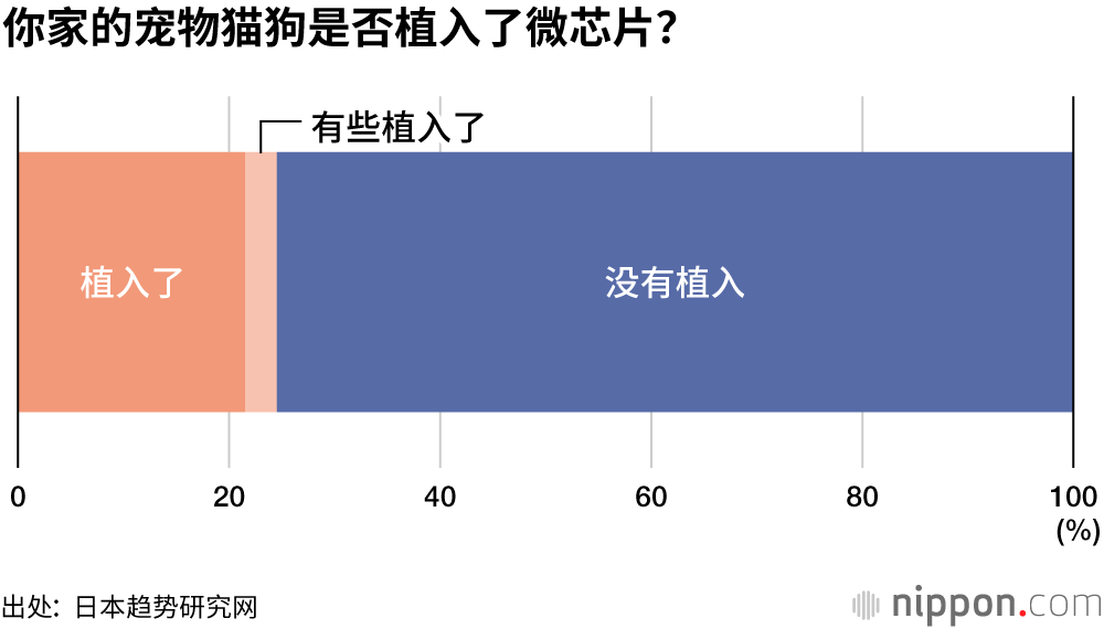 6月起日本宠物店销售的宠物，必须植入微芯片