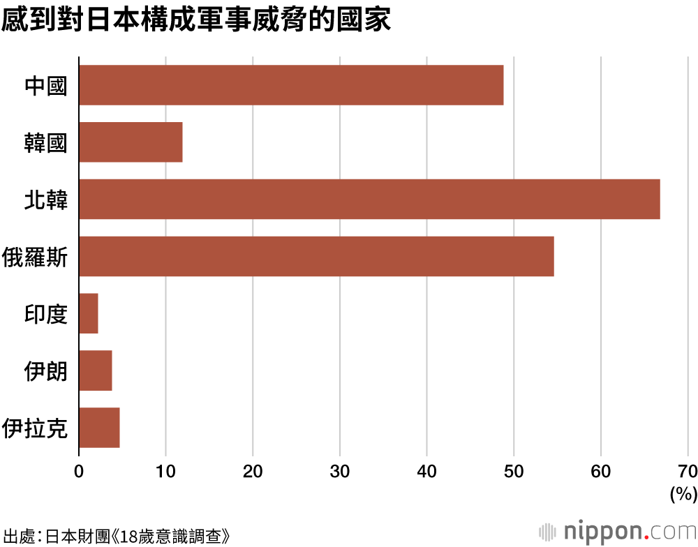 感到對日本構成軍事威脅的國家