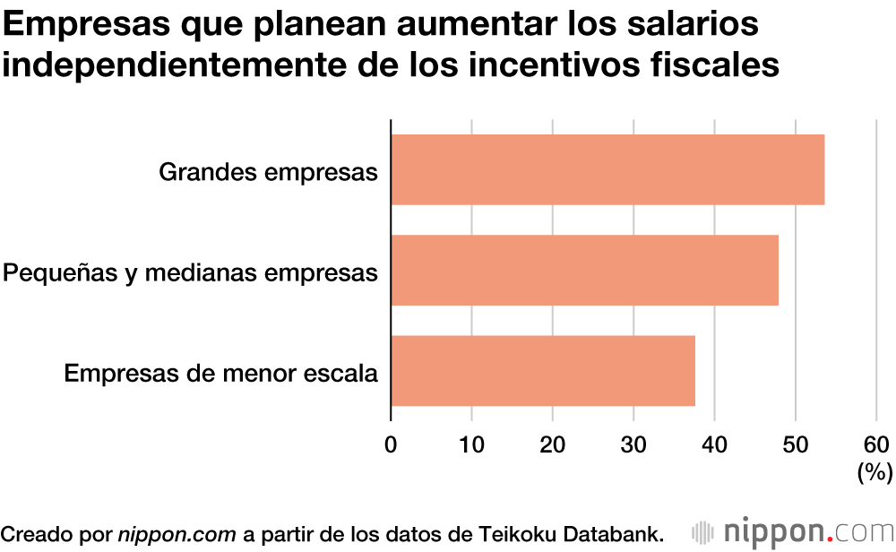 Las empresas japonesas planean aumentar los salarios para atraer trabajadores