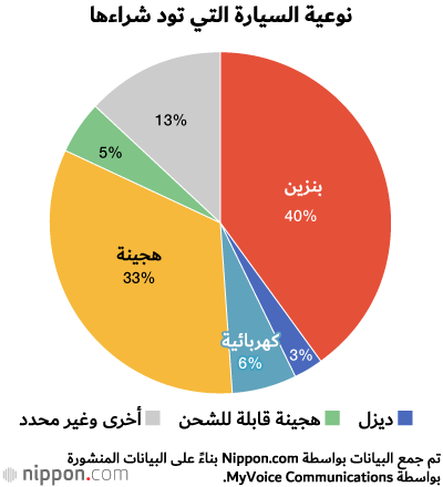 يحدث في بلد السيارات: واحدة من كل أربع أسر يابانية لا تمتلك سيارة