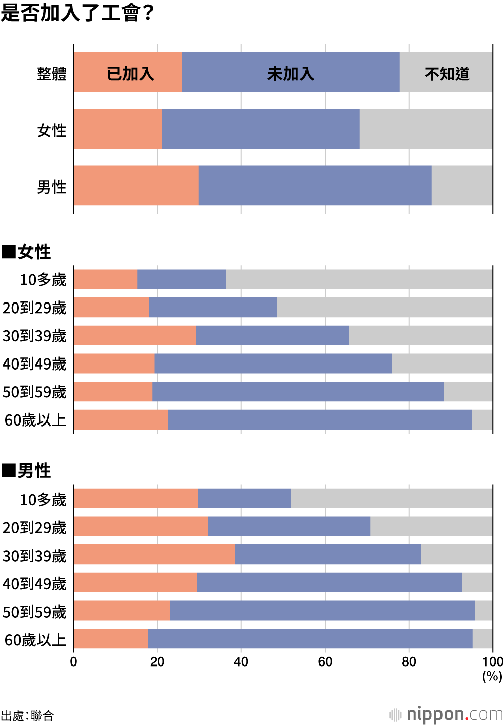 是否加入了工會？