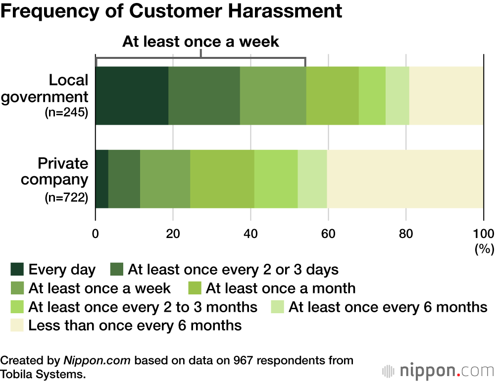 Frequency of Customer Harassment