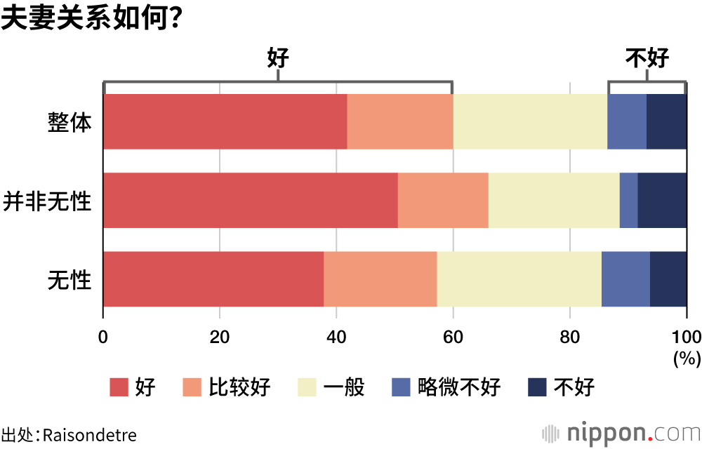 夫妻关系如何？