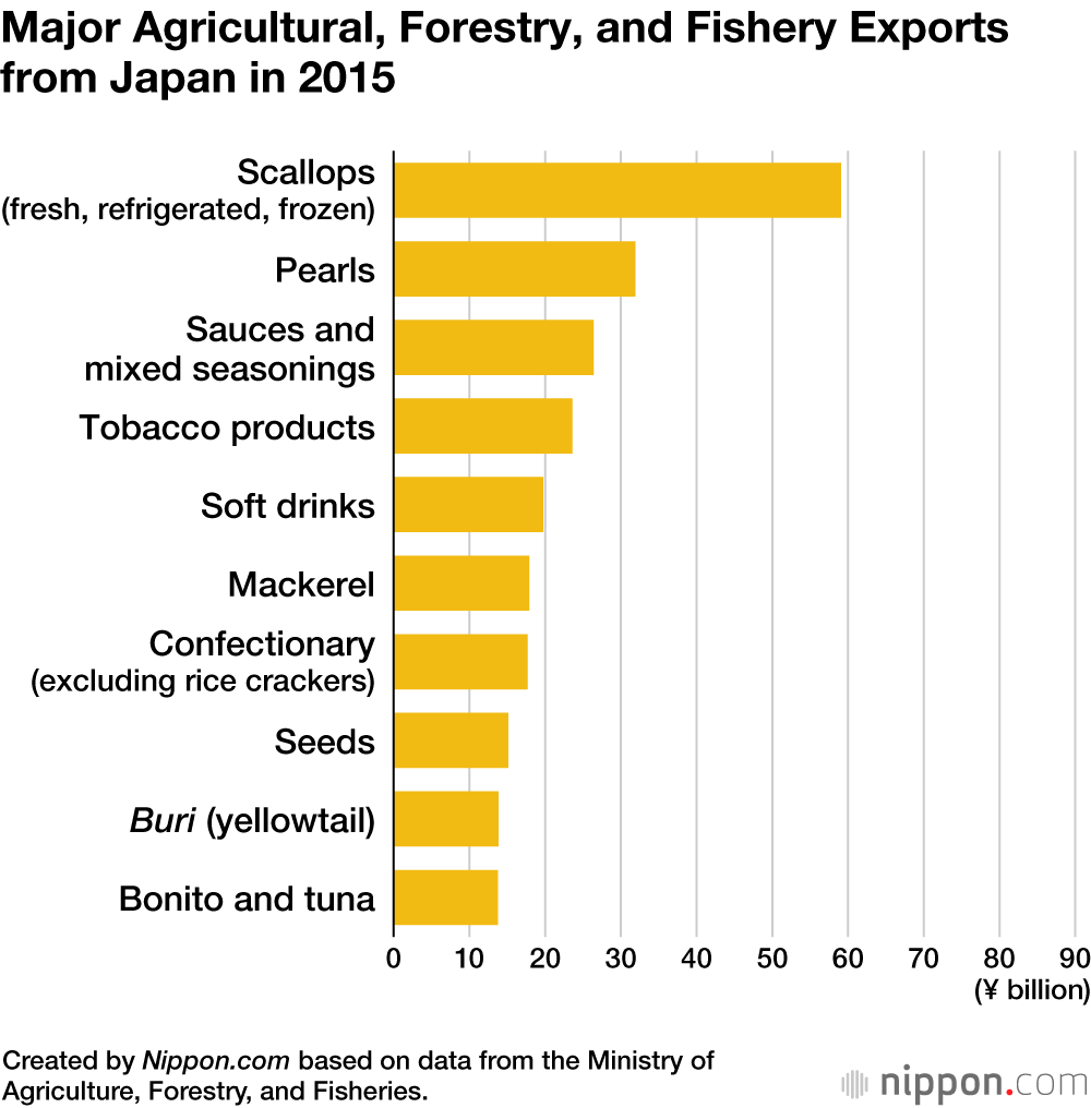 Major Agricultural, Forestry, and Fishery Exports from Japan in 2015