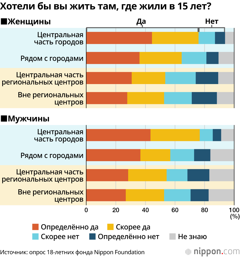 Хотели бы вы жить там, где жили в 15 лет?