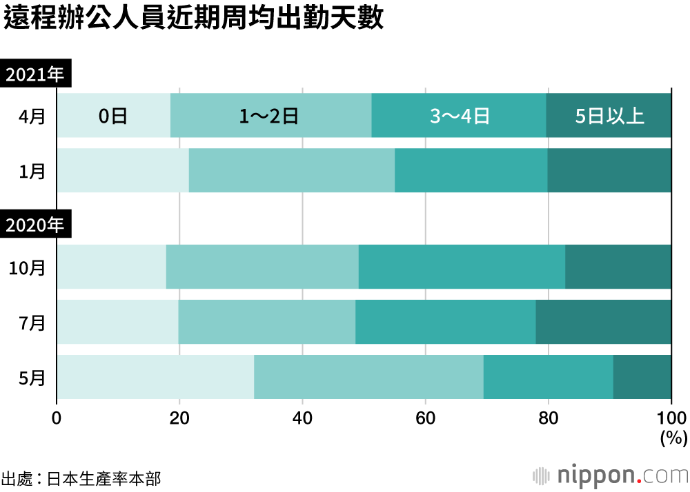 遠距上班普及率難破兩成，原因為何？