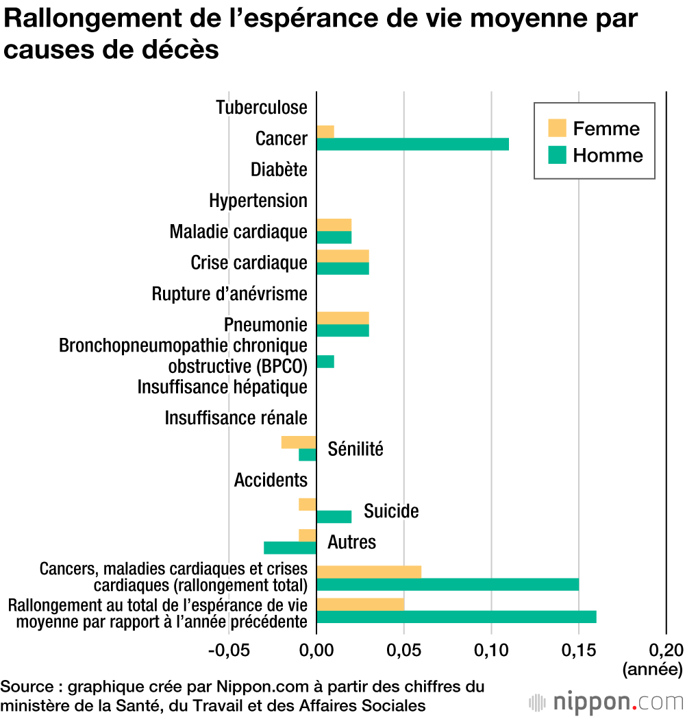 Une espérance de vie toujours plus longue pour les Japonais