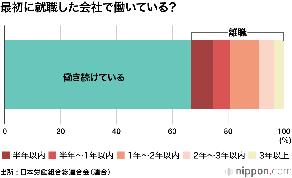 新卒入社、3割が3年以内に離職―連合調査 : 最多の理由は「仕事が自分に合わない」