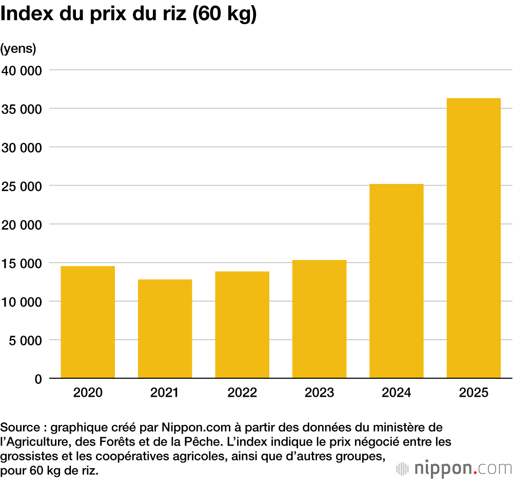 Index du prix du riz (60 kg)