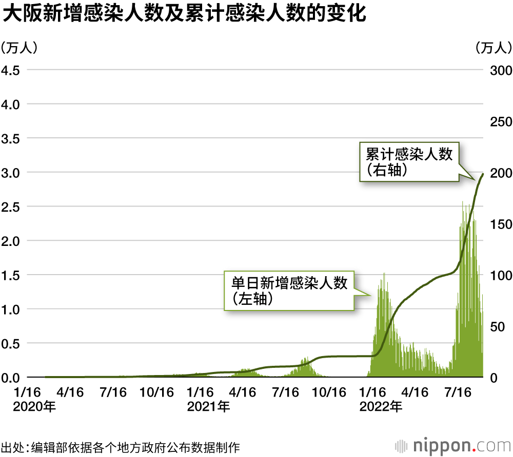 东京新冠感染人数累计突破300万，居民感染率达20%