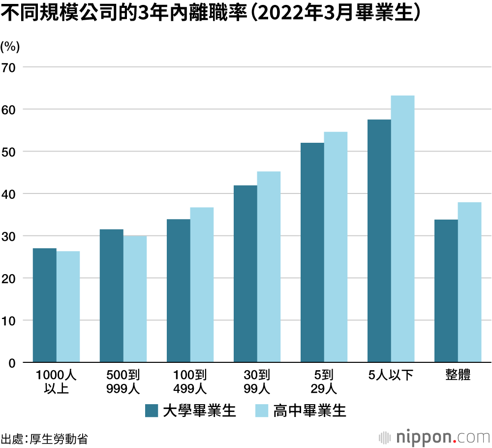 不同規模公司的3年內離職率（2022年3月畢業生）