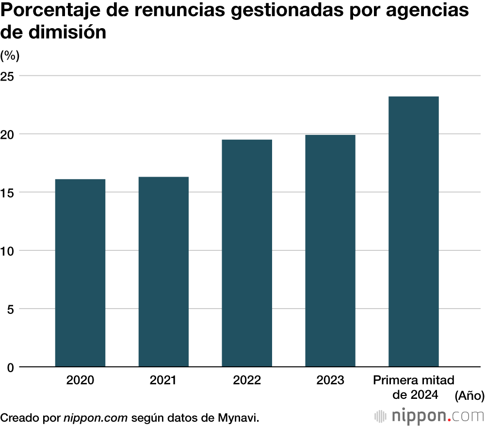 Porcentaje de renuncias gestionadas por agencias de dimisión