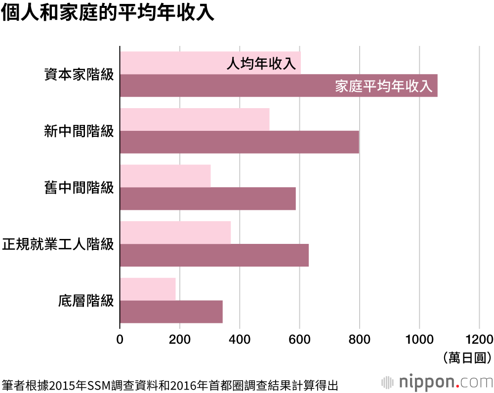 日本的底層階級：光靠自救已經無法擺脫困境了！