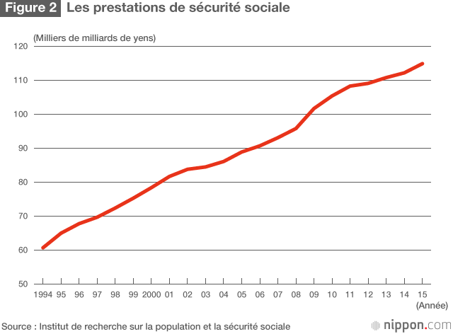Que faire pour rétablir la viabilité à moyen et long terme de la sécurité sociale ?