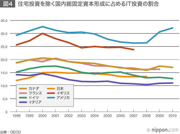 日本の低調なIT投資、アベノミクスの思わぬ足かせ