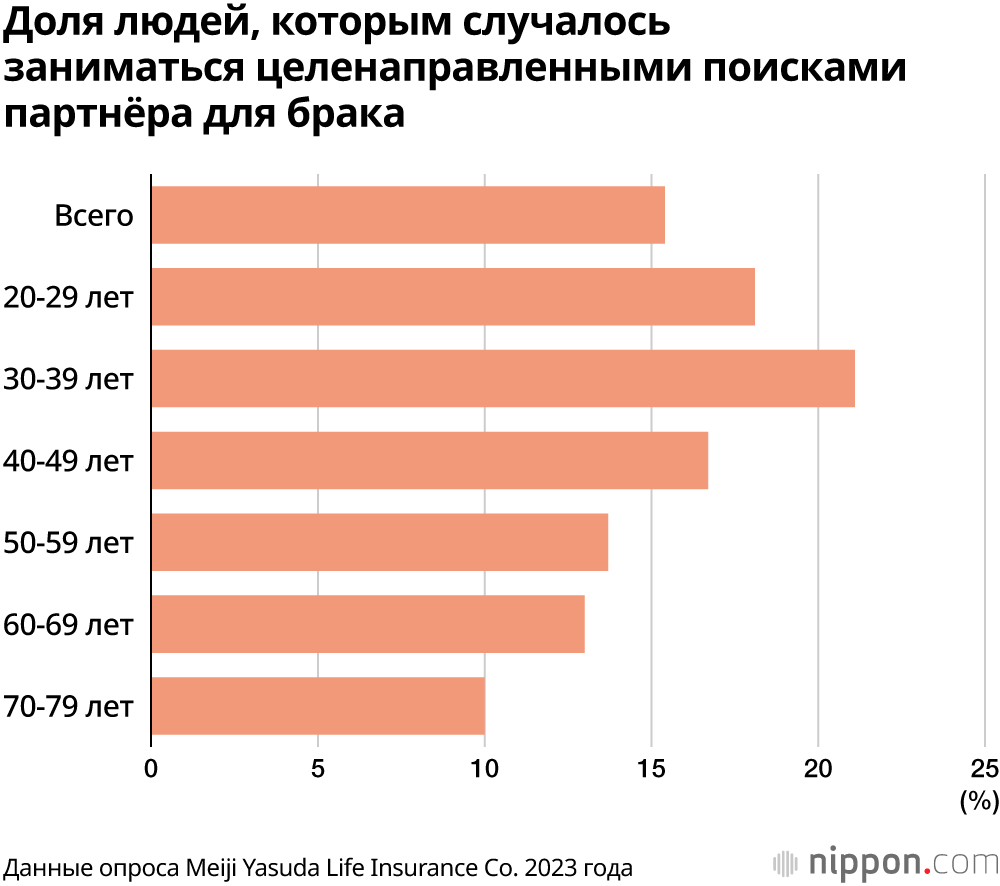 Доля людей, которым случалось заниматься целенаправленными поисками партнёра для брака