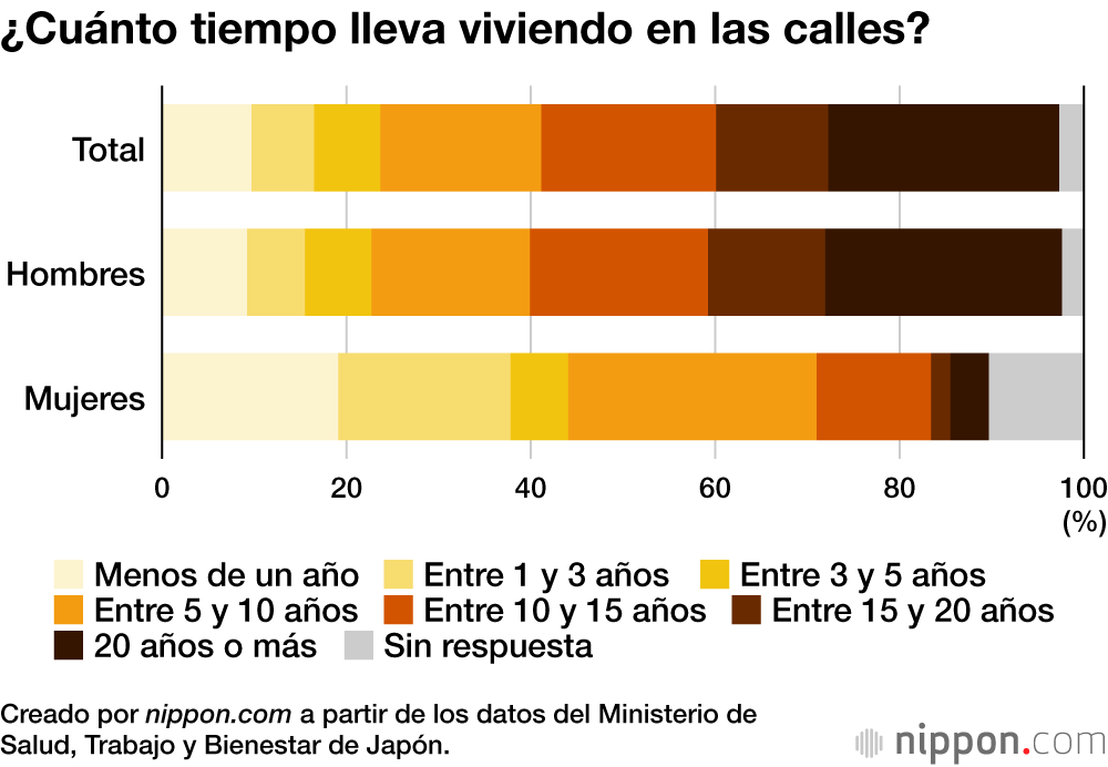 El 40 % de los sintecho en Japón no desea cambiar sus condiciones de vida