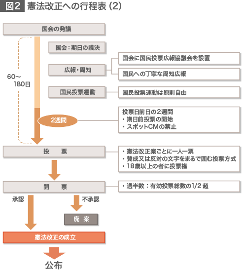 憲法改正手続きと96条改正問題
